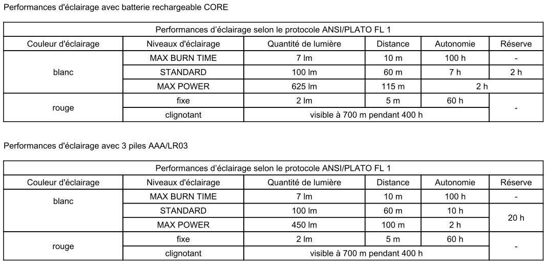 Performances d'&eacute;clairage de la lampe Actik Core 4 Petzl